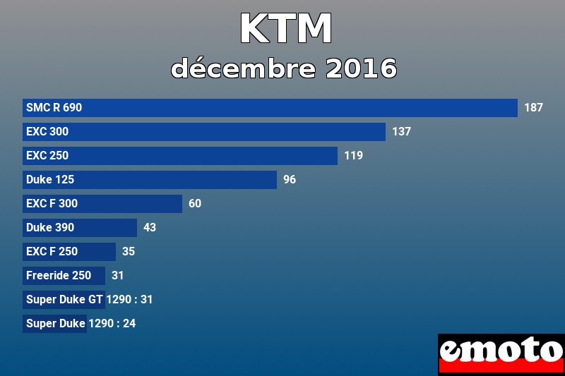Les 10 KTM les plus immatriculés en décembre 2016 Les 10 KTM les plus immatriculés en décembre 2016