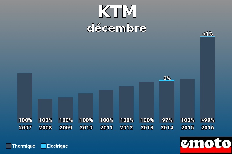 Répartition Thermique Electrique KTM en décembre 2016 Répartition Thermique Electrique KTM en décembre 2016