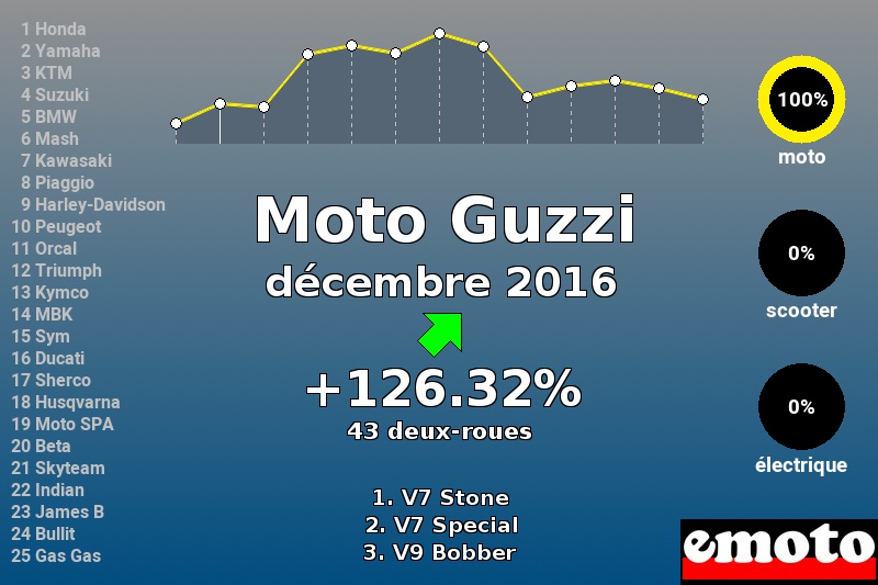 Immatriculations Moto Guzzi en France en décembre 2016 Immatriculations Moto Guzzi en France en décembre 2016