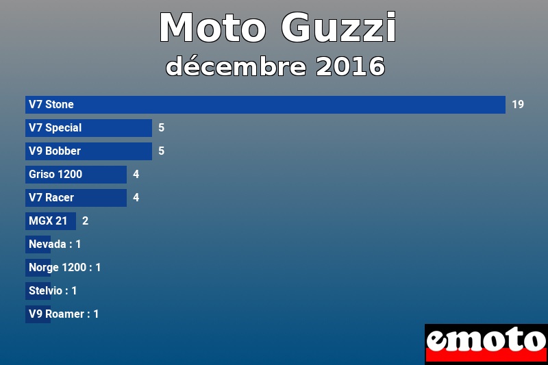 Les 10 Moto Guzzi les plus immatriculés en décembre 2016 Les 10 Moto Guzzi les plus immatriculés en décembre 2016