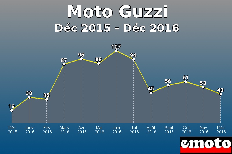 Moto Guzzi les plus immatriculés de Déc 2015 à Déc 2016 Moto Guzzi les plus immatriculés de Déc 2015 à Déc 2016