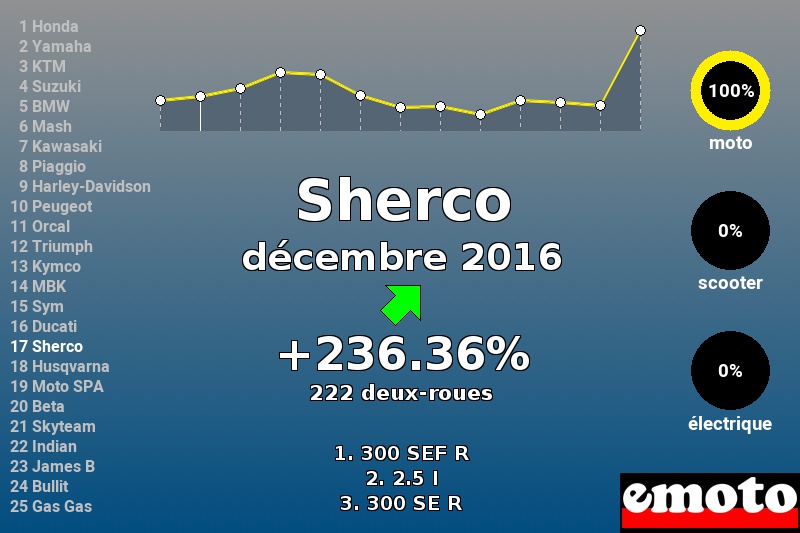 Immatriculations Sherco en France en décembre 2016 Immatriculations Sherco en France en décembre 2016