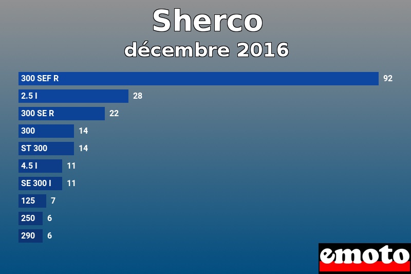 Les 10 Sherco les plus immatriculés en décembre 2016 Les 10 Sherco les plus immatriculés en décembre 2016