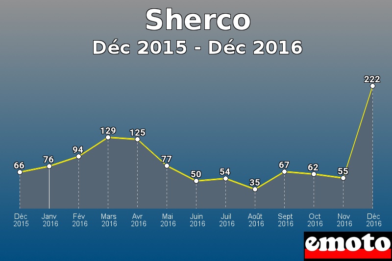 Sherco les plus immatriculés de Déc 2015 à Déc 2016 Sherco les plus immatriculés de Déc 2015 à Déc 2016