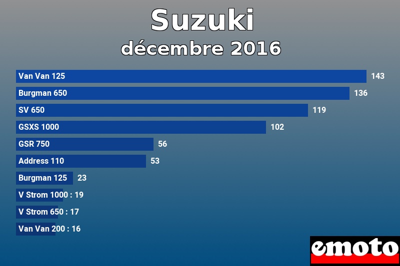 Les 10 Suzuki les plus immatriculés en décembre 2016 Les 10 Suzuki les plus immatriculés en décembre 2016