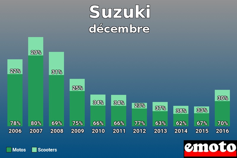 Répartition Motos Scooters Suzuki en décembre 2016 Répartition Motos Scooters Suzuki en décembre 2016