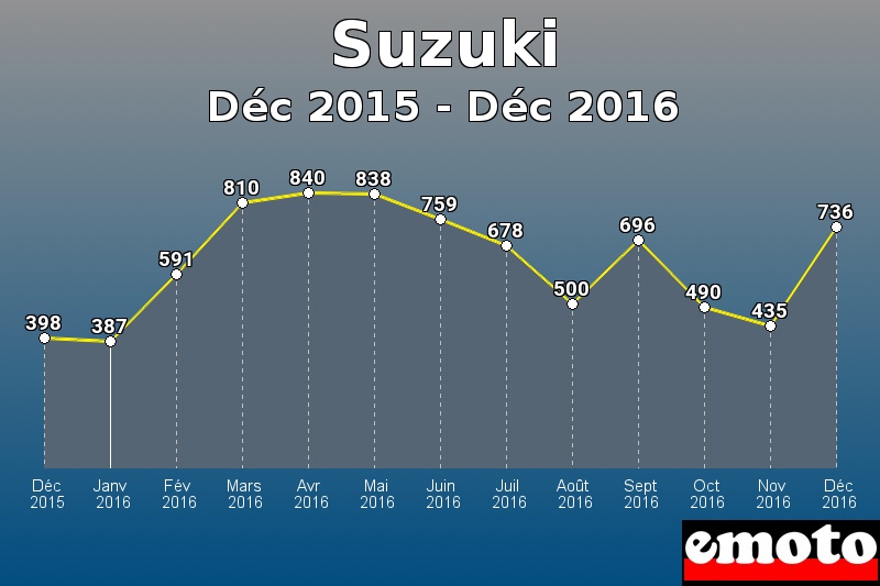 Suzuki les plus immatriculés de Déc 2015 à Déc 2016 Suzuki les plus immatriculés de Déc 2015 à Déc 2016