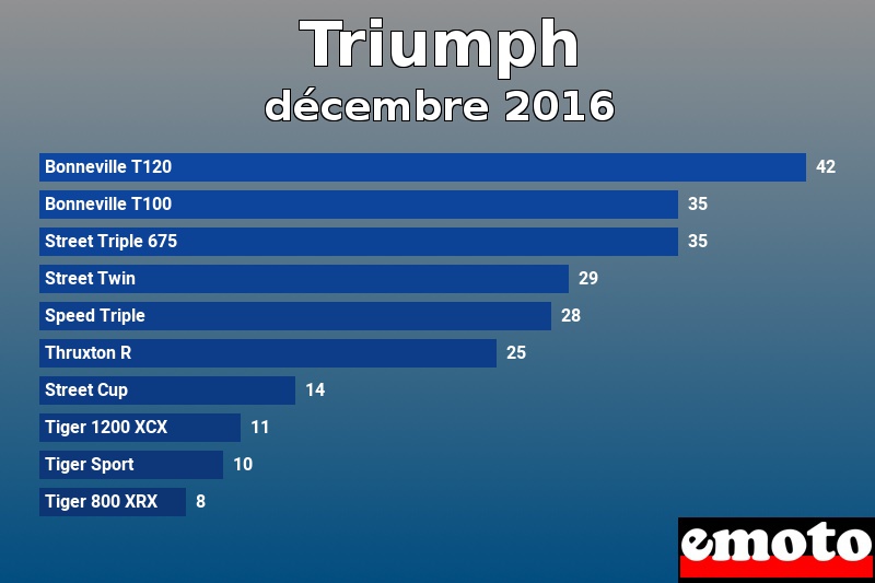 Les 10 Triumph les plus immatriculés en décembre 2016 Les 10 Triumph les plus immatriculés en décembre 2016