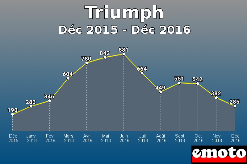 Triumph les plus immatriculés de Déc 2015 à Déc 2016 Triumph les plus immatriculés de Déc 2015 à Déc 2016