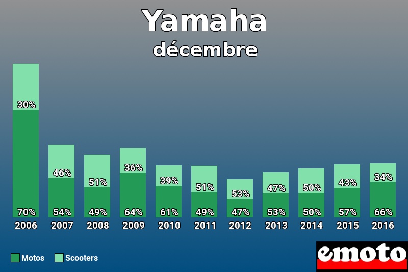 Répartition Motos Scooters Yamaha en décembre 2016 Répartition Motos Scooters Yamaha en décembre 2016