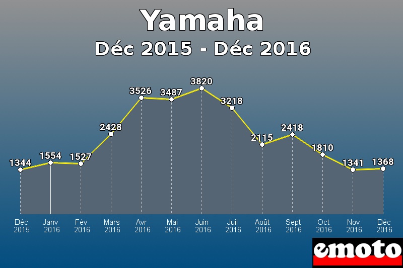 Yamaha les plus immatriculés de Déc 2015 à Déc 2016 Yamaha les plus immatriculés de Déc 2015 à Déc 2016