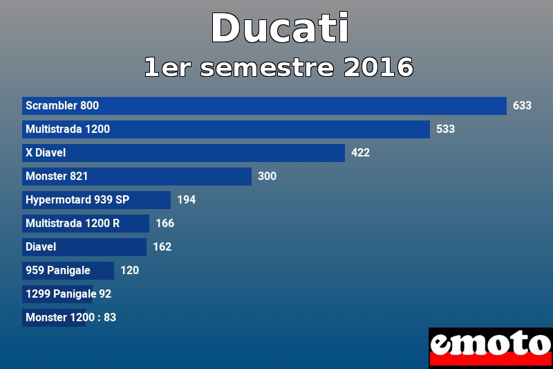 Les 10 Ducati les plus immatriculés en 1er semestre 2016 Les 10 Ducati les plus immatriculés en 1er semestre 2016