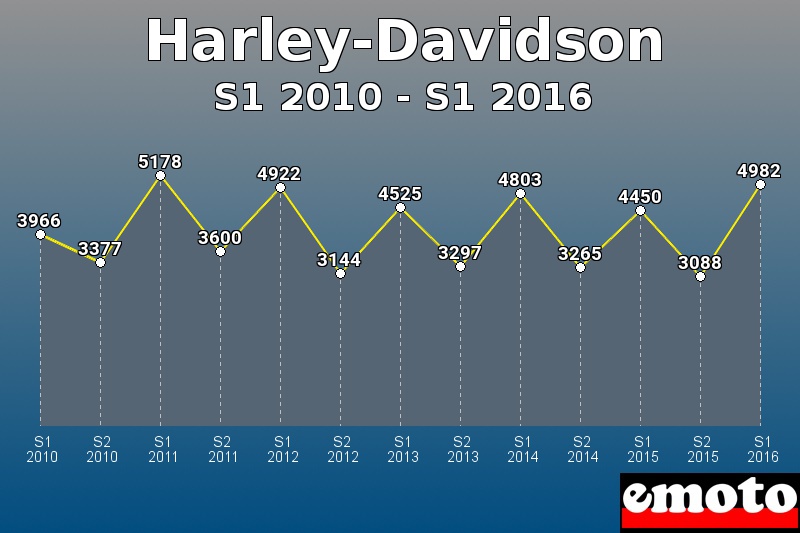 Harley-Davidson les plus immatriculés de S1 2010 à S1 2016 Harley-Davidson les plus immatriculés de S1 2010 à S1 2016