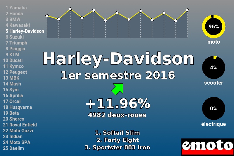 Immatriculations Harley-Davidson en France au 1er semestre 2016 Immatriculations Harley-Davidson en France au 1er semestre 2016