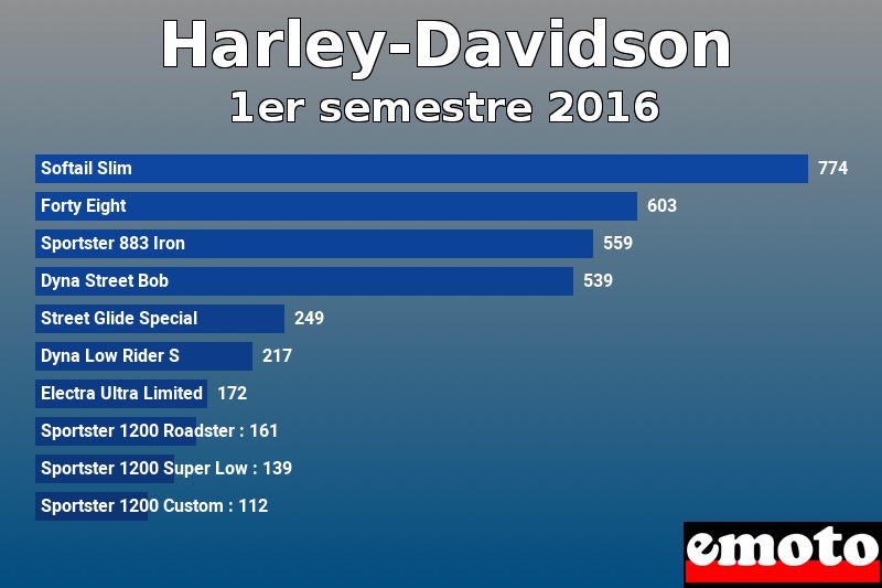 Les 10 Harley-Davidson les plus immatriculés en 1er semestre 2016 Les 10 Harley-Davidson les plus immatriculés en 1er semestre 2016