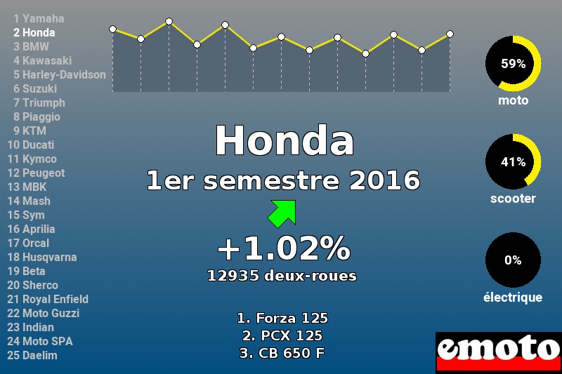 Immatriculations Honda en France au 1er semestre 2016 Immatriculations Honda en France au 1er semestre 2016
