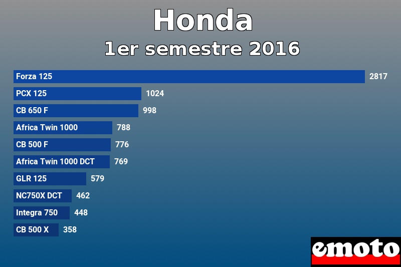 Les 10 Honda les plus immatriculés en 1er semestre 2016 Les 10 Honda les plus immatriculés en 1er semestre 2016