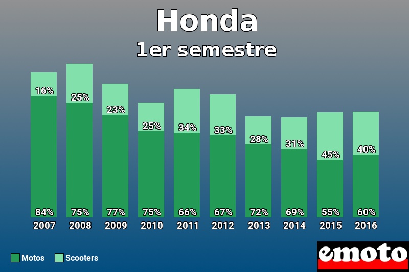 Répartition Motos Scooters Honda en 1er semestre 2016 Répartition Motos Scooters Honda en 1er semestre 2016