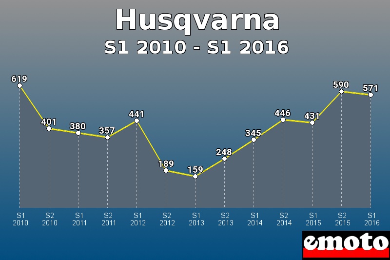Husqvarna les plus immatriculés de S1 2010 à S1 2016 Husqvarna les plus immatriculés de S1 2010 à S1 2016
