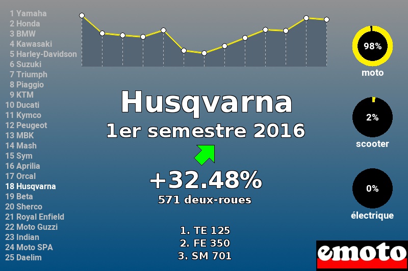 Immatriculations Husqvarna en France au 1er semestre 2016 Immatriculations Husqvarna en France au 1er semestre 2016
