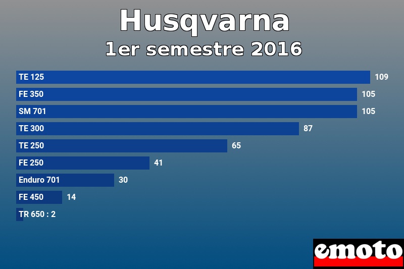 Les 9 Husqvarna les plus immatriculés en 1er semestre 2016 Les 9 Husqvarna les plus immatriculés en 1er semestre 2016