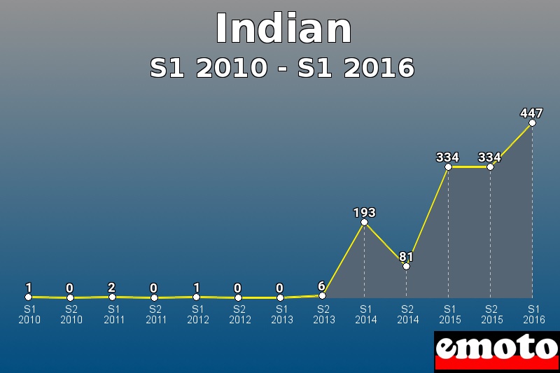 Indian les plus immatriculés de S1 2010 à S1 2016 Indian les plus immatriculés de S1 2010 à S1 2016