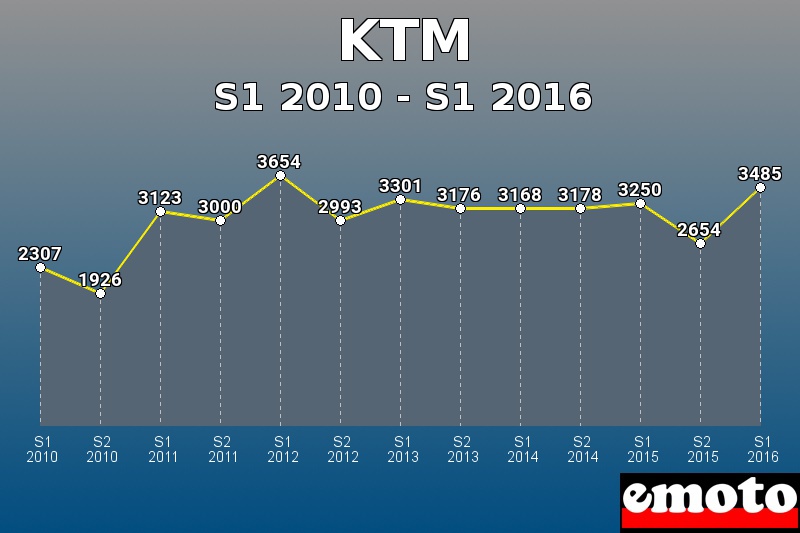KTM les plus immatriculés de S1 2010 à S1 2016 KTM les plus immatriculés de S1 2010 à S1 2016