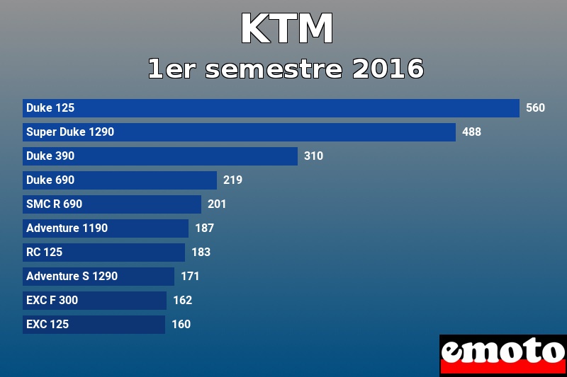 Les 10 KTM les plus immatriculés en 1er semestre 2016 Les 10 KTM les plus immatriculés en 1er semestre 2016