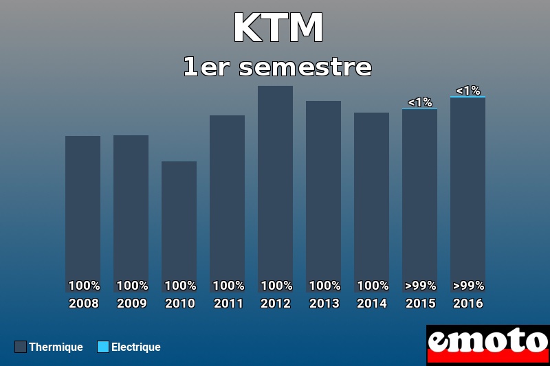Répartition Thermique Electrique KTM en 1er semestre 2016 Répartition Thermique Electrique KTM en 1er semestre 2016