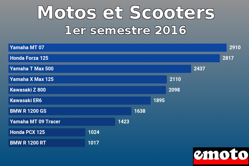 Les 10 Motos et Scooters les plus immatriculés en 1er semestre 2016 Les 10 Motos et Scooters les plus immatriculés en 1er semestre 2016