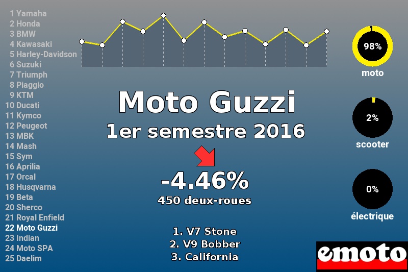 Immatriculations Moto Guzzi en France au 1er semestre 2016 Immatriculations Moto Guzzi en France au 1er semestre 2016
