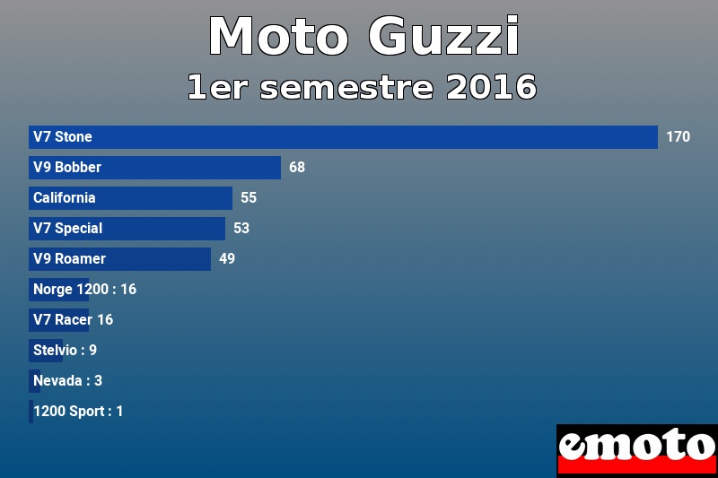 Les 10 Moto Guzzi les plus immatriculés en 1er semestre 2016 Les 10 Moto Guzzi les plus immatriculés en 1er semestre 2016