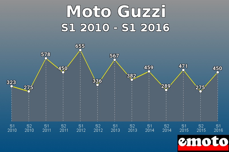 Moto Guzzi les plus immatriculés de S1 2010 à S1 2016 Moto Guzzi les plus immatriculés de S1 2010 à S1 2016