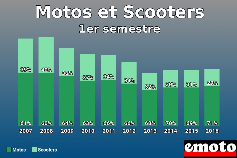 Répartition Motos Scooters Motos et Scooters en 1er semestre 2016 Répartition Motos Scooters Motos et Scooters en 1er semestre 2016