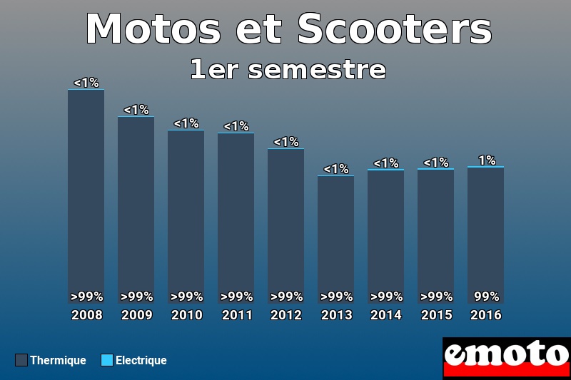 Répartition Thermique Electrique Motos et Scooters en 1er semestre 2016 Répartition Thermique Electrique Motos et Scooters en 1er semestre 2016