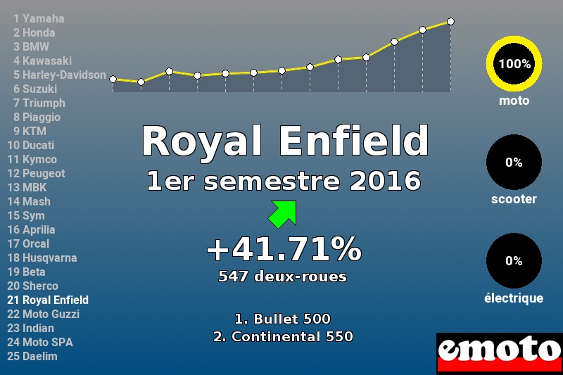 Immatriculations Royal Enfield en France au 1er semestre 2016 Immatriculations Royal Enfield en France au 1er semestre 2016