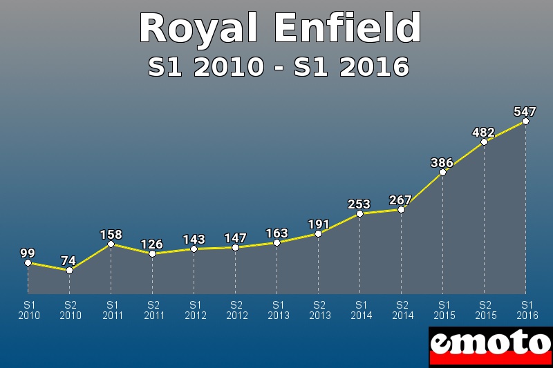 Royal Enfield les plus immatriculés de S1 2010 à S1 2016 Royal Enfield les plus immatriculés de S1 2010 à S1 2016