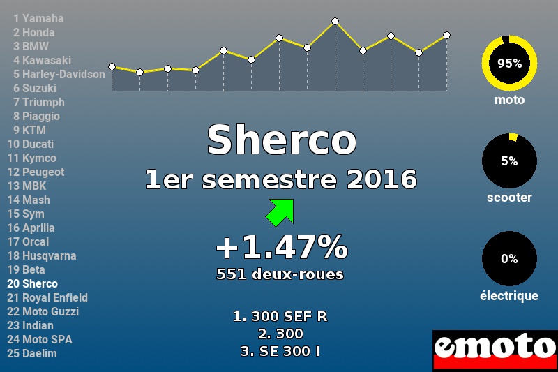 Immatriculations Sherco en France au 1er semestre 2016 Immatriculations Sherco en France au 1er semestre 2016