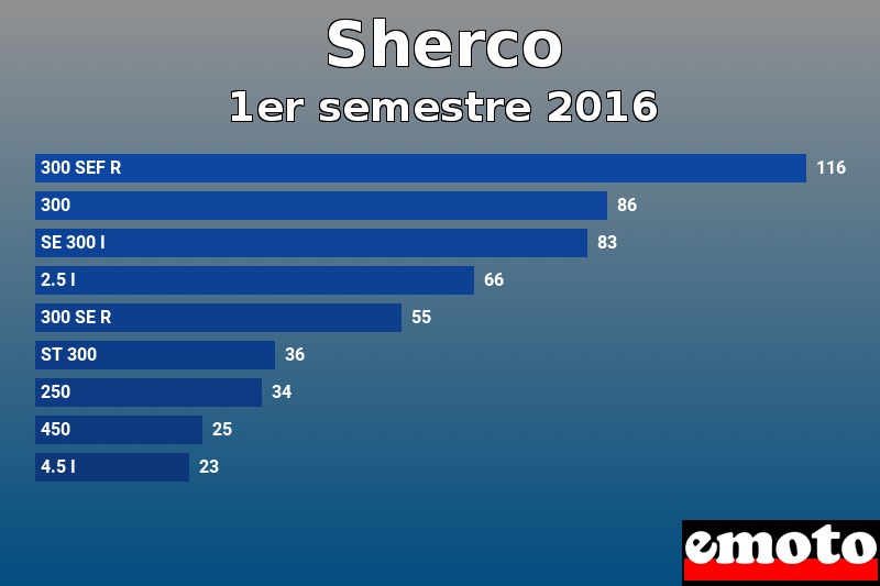 Les 9 Sherco les plus immatriculés en 1er semestre 2016 Les 9 Sherco les plus immatriculés en 1er semestre 2016