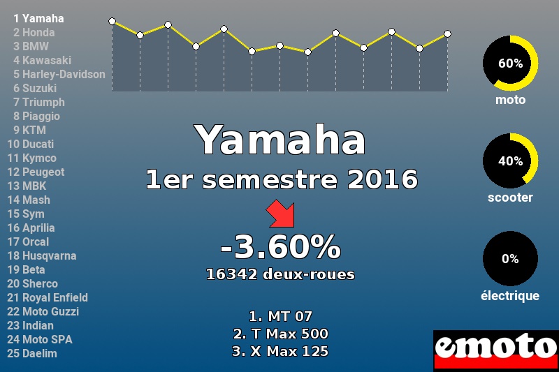 Immatriculations Yamaha en France au 1er semestre 2016 Immatriculations Yamaha en France au 1er semestre 2016