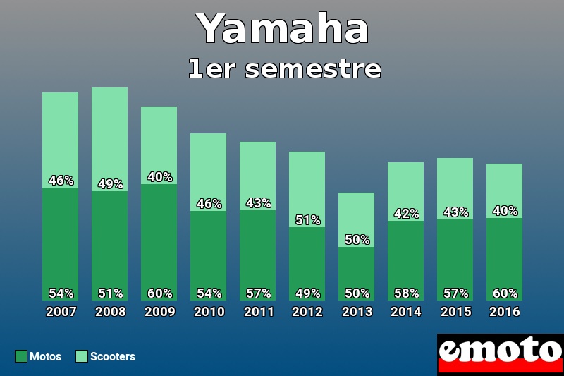 Répartition Motos Scooters Yamaha en 1er semestre 2016 Répartition Motos Scooters Yamaha en 1er semestre 2016