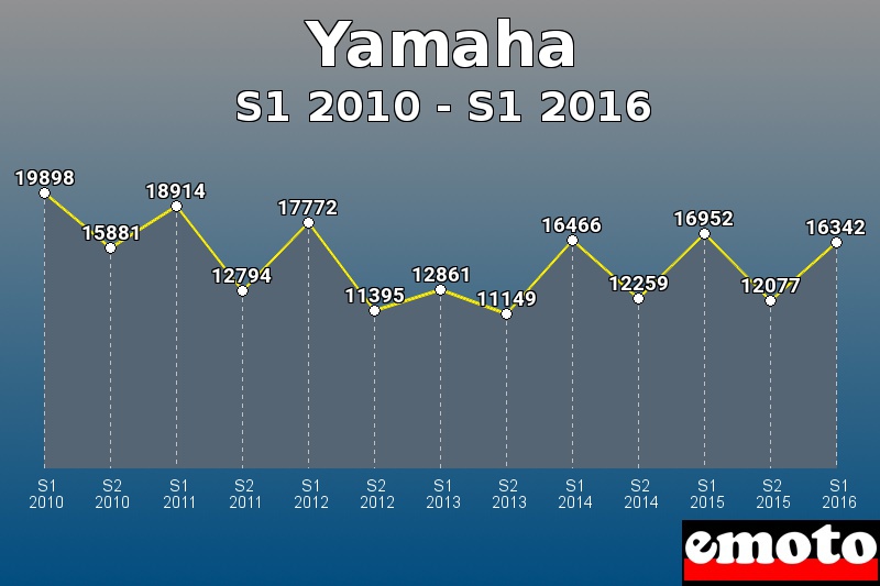 Yamaha les plus immatriculés de S1 2010 à S1 2016 Yamaha les plus immatriculés de S1 2010 à S1 2016