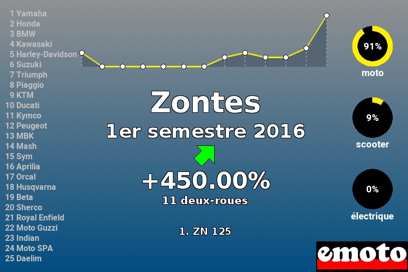 Immatriculations Zontes en France au 1er semestre 2016 Immatriculations Zontes en France au 1er semestre 2016