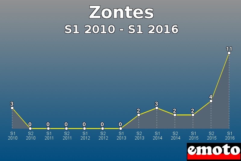 Zontes les plus immatriculés de S1 2010 à S1 2016 Zontes les plus immatriculés de S1 2010 à S1 2016