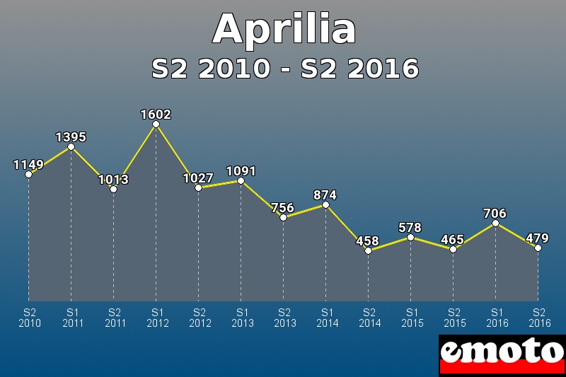 Aprilia les plus immatriculés de S2 2010 à S2 2016 Aprilia les plus immatriculés de S2 2010 à S2 2016