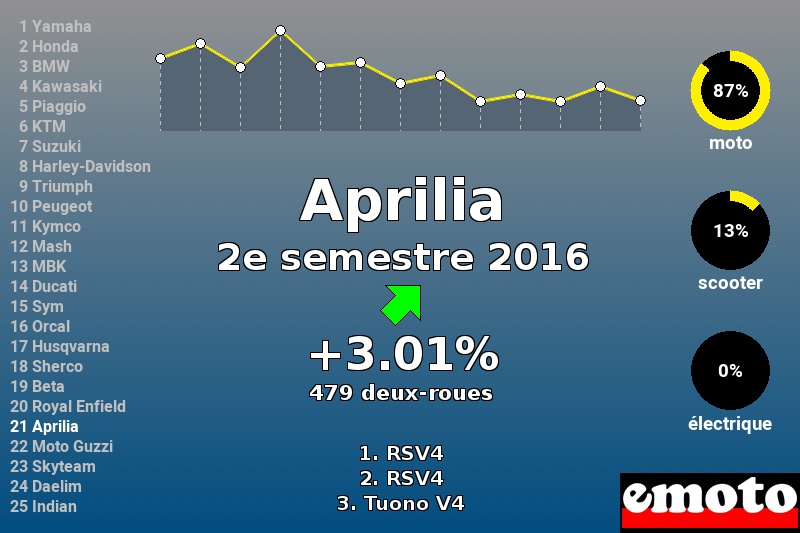 Immatriculations Aprilia en France au 2e semestre 2016 Immatriculations Aprilia en France au 2e semestre 2016