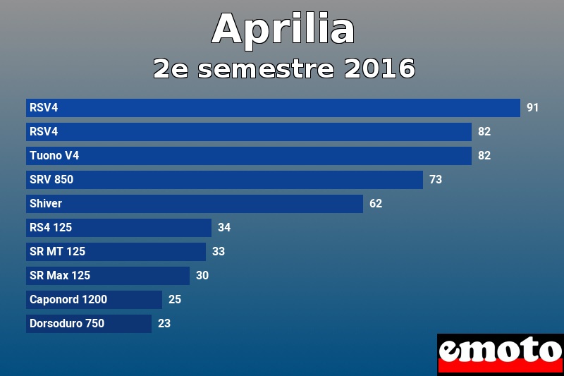Les 10 Aprilia les plus immatriculés en 2e semestre 2016 Les 10 Aprilia les plus immatriculés en 2e semestre 2016