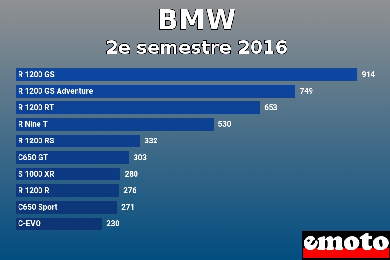 Les 10 BMW les plus immatriculés en 2e semestre 2016 Les 10 BMW les plus immatriculés en 2e semestre 2016