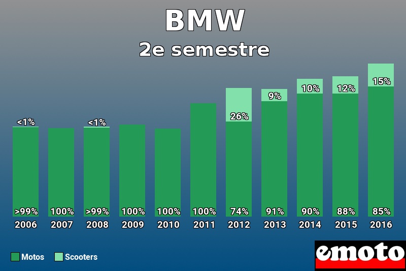 Répartition Motos Scooters BMW en 2e semestre 2016 Répartition Motos Scooters BMW en 2e semestre 2016