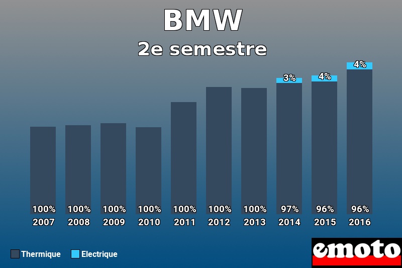 Répartition Thermique Electrique BMW en 2e semestre 2016 Répartition Thermique Electrique BMW en 2e semestre 2016
